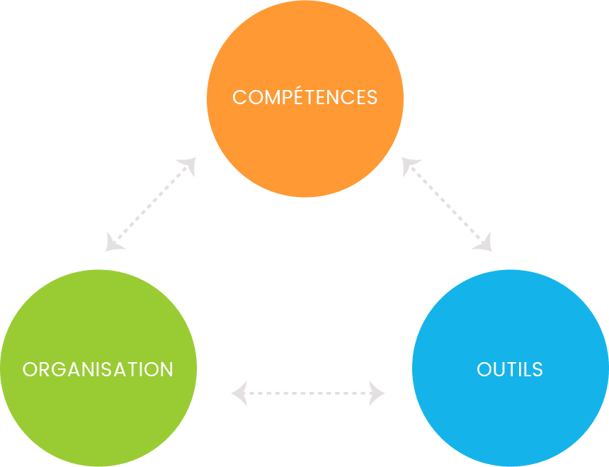 stratégie de performance compétences, organisation et outils