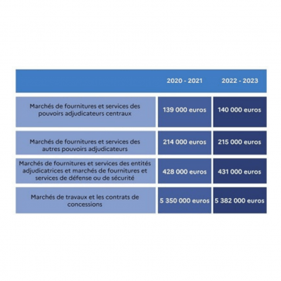 Nouveaux seuils européens